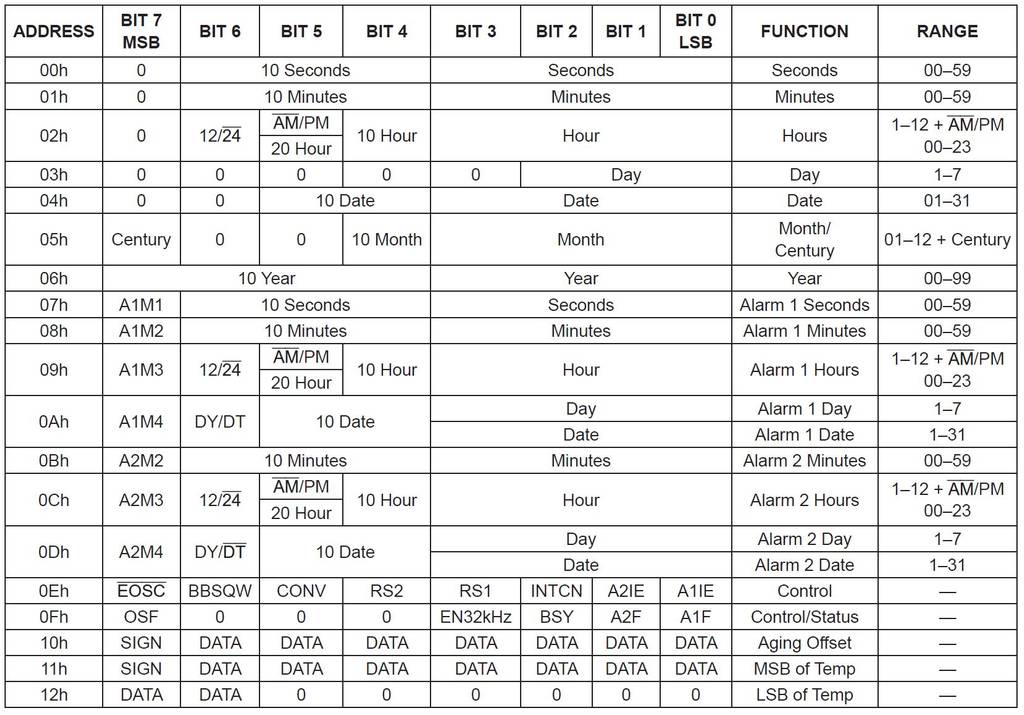 DS3231 Real Time Clock Registers